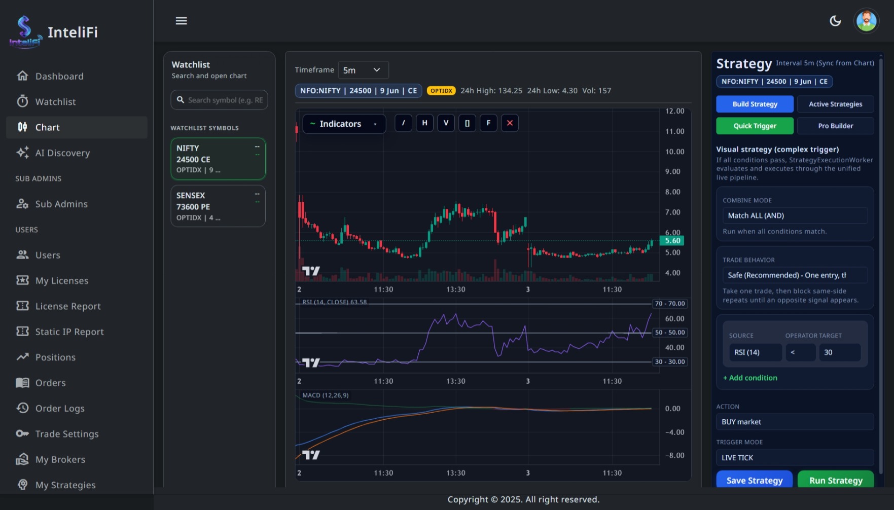 InteliFi Advanced Strategy Builder and Hybrid Charts